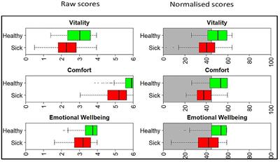 Optimisation of Scores Generated by an Online Feline Health–Related Quality of Life (HRQL) Instrument to Assist the Veterinary User Interpret Its Results